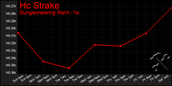 Last 7 Days Graph of Hc Strake