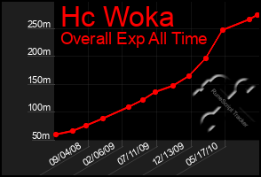 Total Graph of Hc Woka