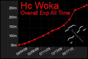 Total Graph of Hc Woka