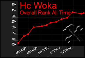 Total Graph of Hc Woka
