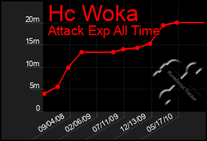 Total Graph of Hc Woka