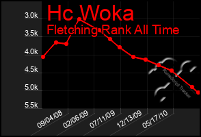 Total Graph of Hc Woka