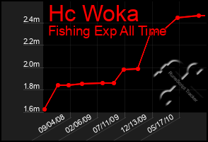 Total Graph of Hc Woka