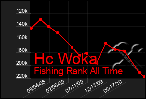 Total Graph of Hc Woka