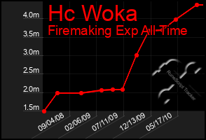 Total Graph of Hc Woka