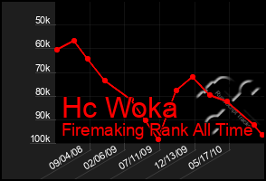 Total Graph of Hc Woka