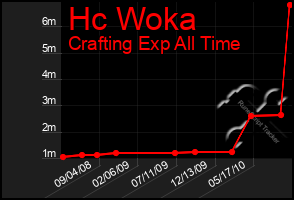 Total Graph of Hc Woka