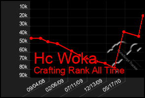 Total Graph of Hc Woka