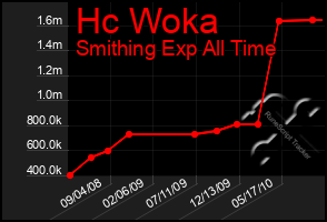 Total Graph of Hc Woka