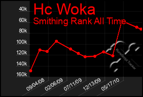 Total Graph of Hc Woka