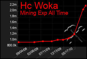 Total Graph of Hc Woka