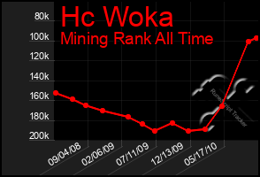 Total Graph of Hc Woka