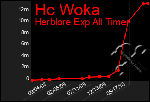 Total Graph of Hc Woka