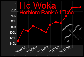 Total Graph of Hc Woka