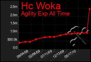 Total Graph of Hc Woka