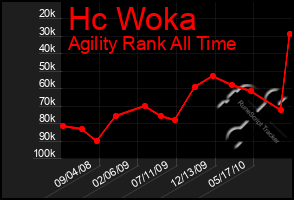 Total Graph of Hc Woka