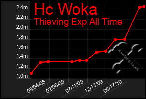 Total Graph of Hc Woka