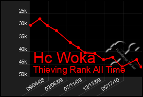 Total Graph of Hc Woka