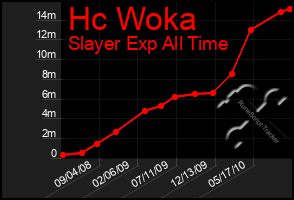 Total Graph of Hc Woka