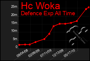 Total Graph of Hc Woka