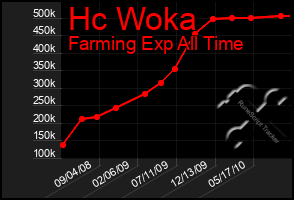 Total Graph of Hc Woka