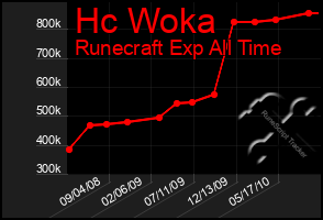 Total Graph of Hc Woka