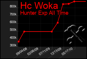 Total Graph of Hc Woka