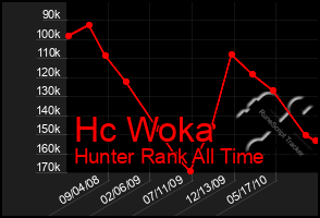 Total Graph of Hc Woka