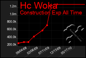 Total Graph of Hc Woka