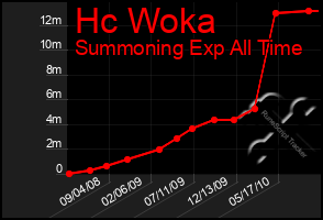 Total Graph of Hc Woka