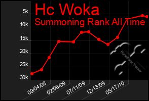 Total Graph of Hc Woka