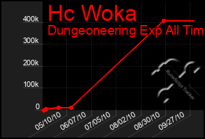 Total Graph of Hc Woka