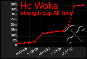 Total Graph of Hc Woka