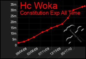 Total Graph of Hc Woka