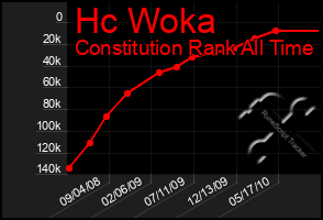 Total Graph of Hc Woka