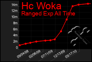 Total Graph of Hc Woka