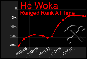 Total Graph of Hc Woka