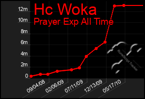 Total Graph of Hc Woka