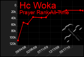 Total Graph of Hc Woka