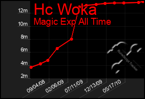 Total Graph of Hc Woka