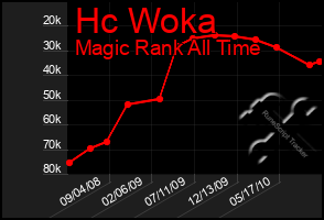 Total Graph of Hc Woka