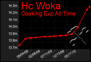 Total Graph of Hc Woka