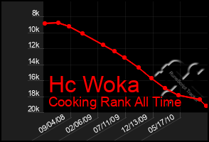 Total Graph of Hc Woka