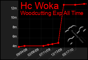 Total Graph of Hc Woka