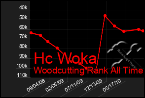 Total Graph of Hc Woka