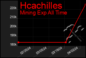 Total Graph of Hcachilles