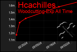 Total Graph of Hcachilles