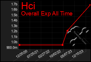 Total Graph of Hci