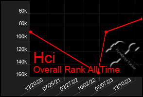 Total Graph of Hci