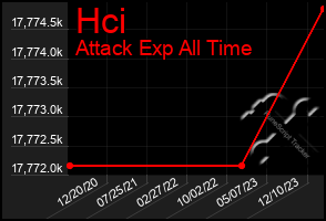 Total Graph of Hci